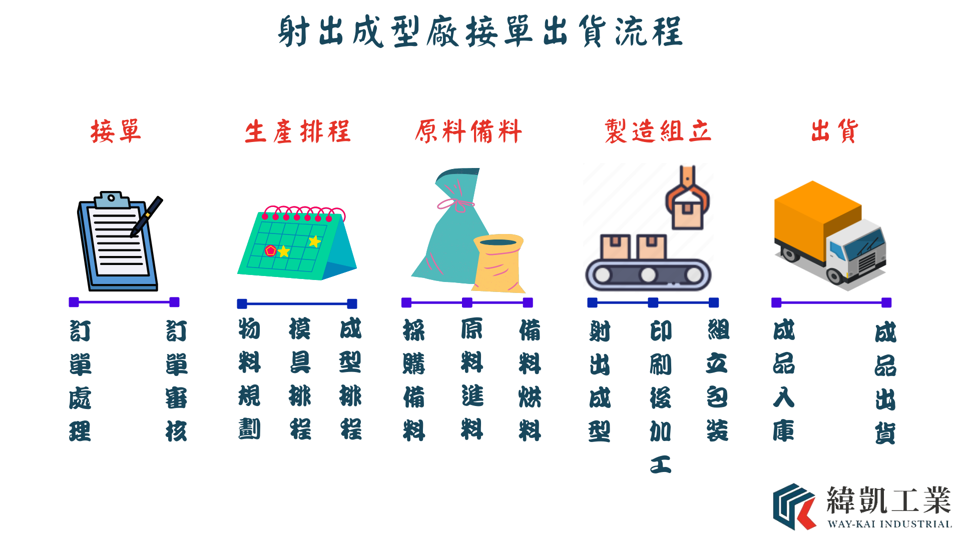 射出廠接單出貨流程