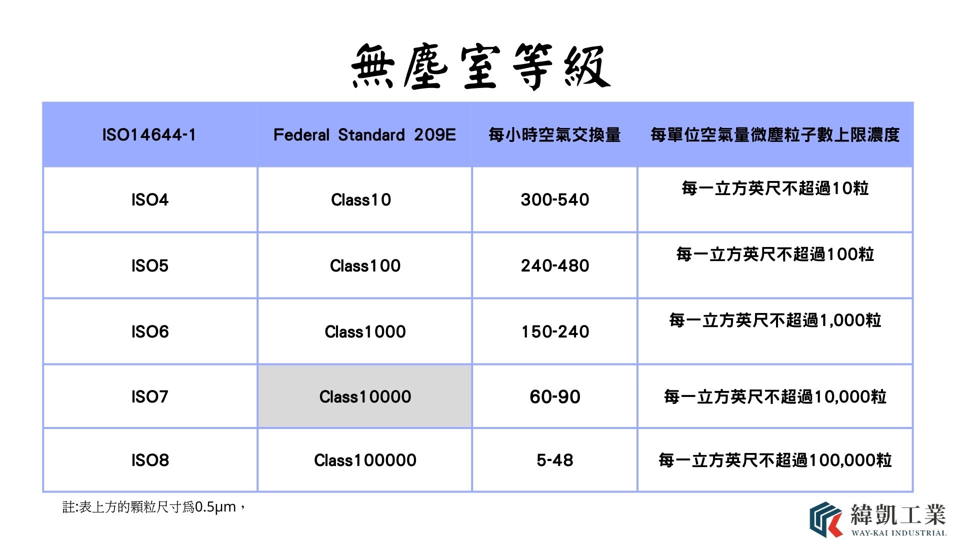 無塵室等級規範