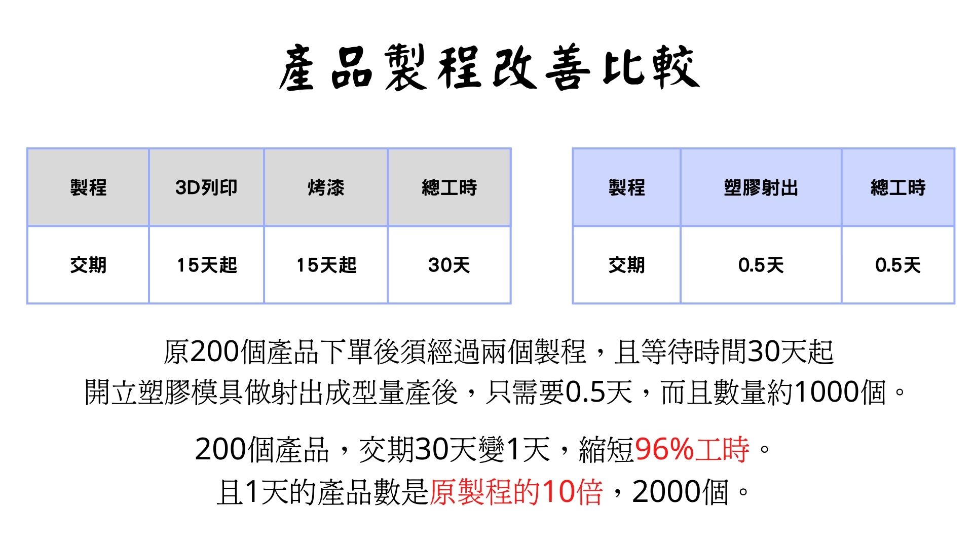 產品製程改善比較