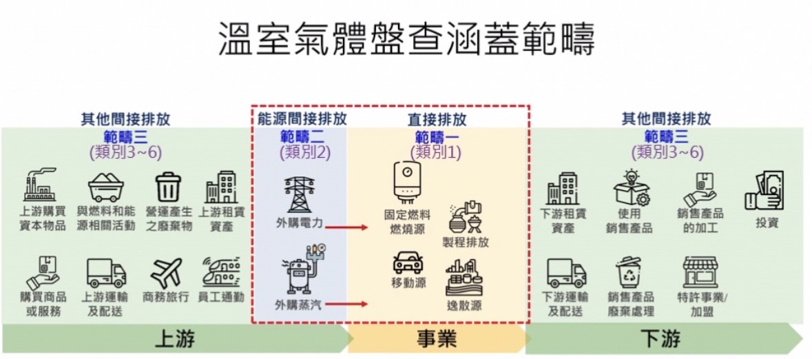 溫室氣體盤查範疇